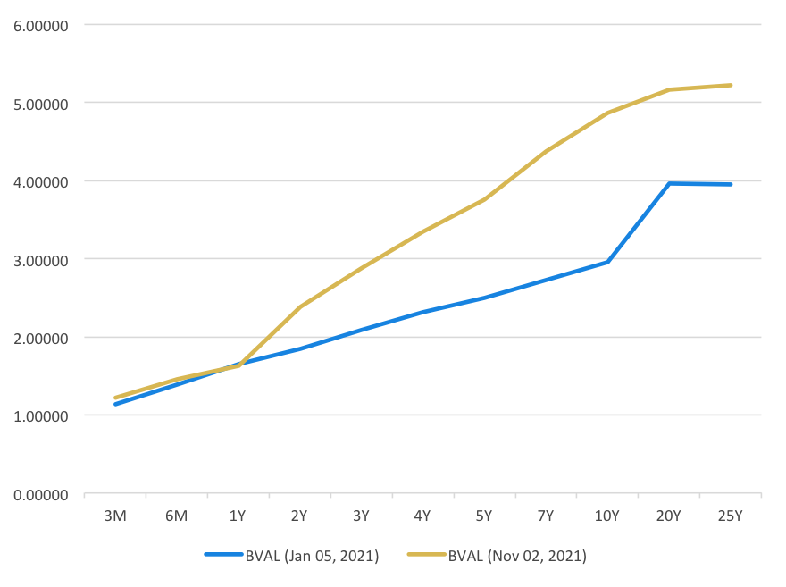 BVAL Yield Curve Outlook Metrobank Wealth Insights