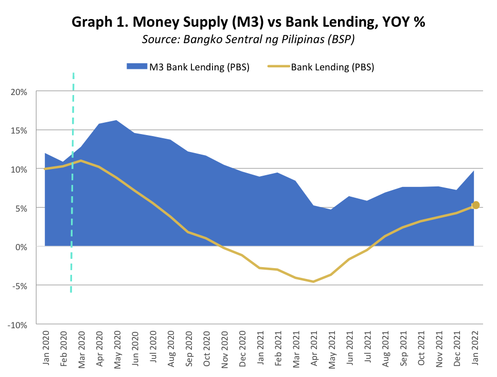 Graph 1. Money Supply (M3) vs Bank Lending, YOY %