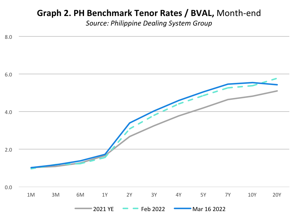 Graph 2