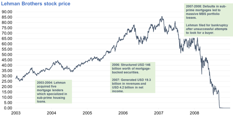 Lehman Brothers Stock Chart 2008