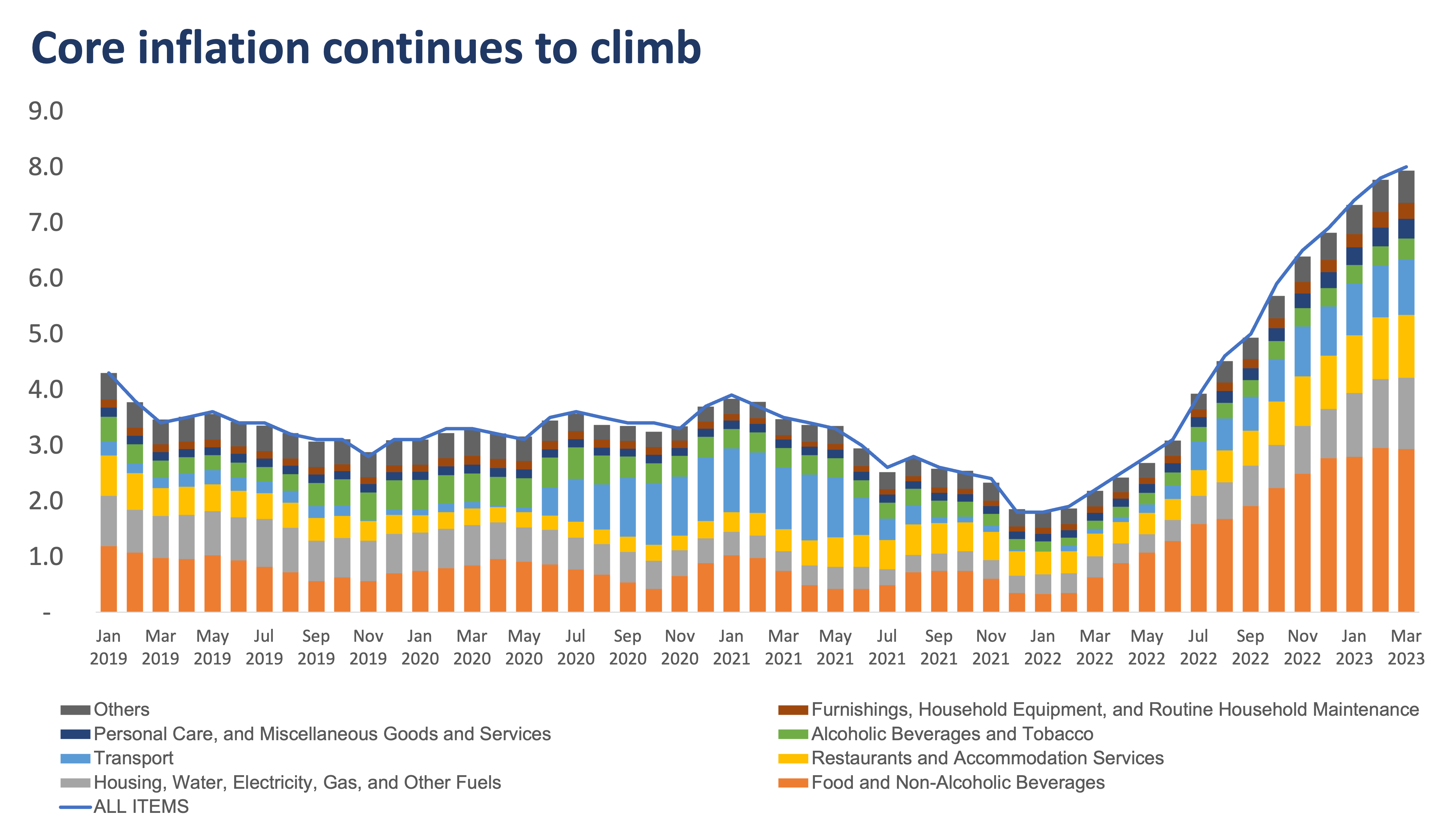 Core inflation continues to climb