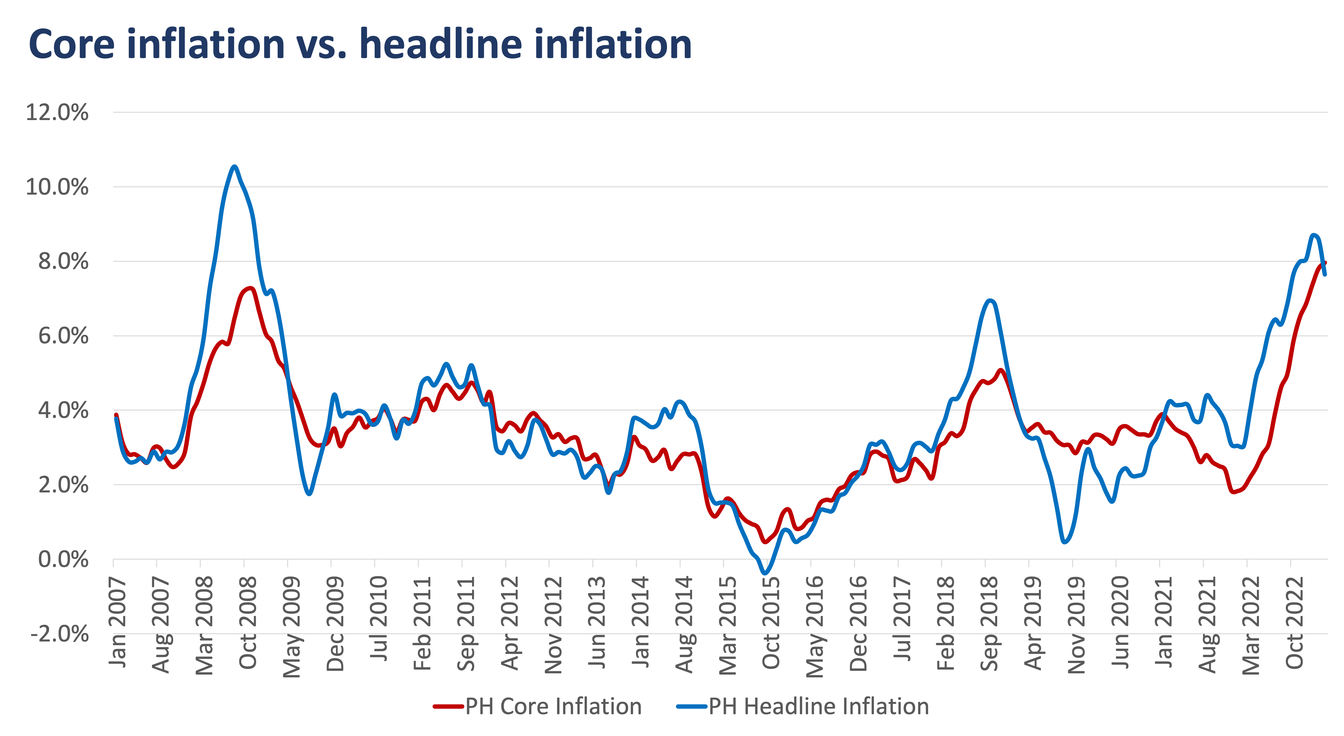 Core inflation vs headline inflation