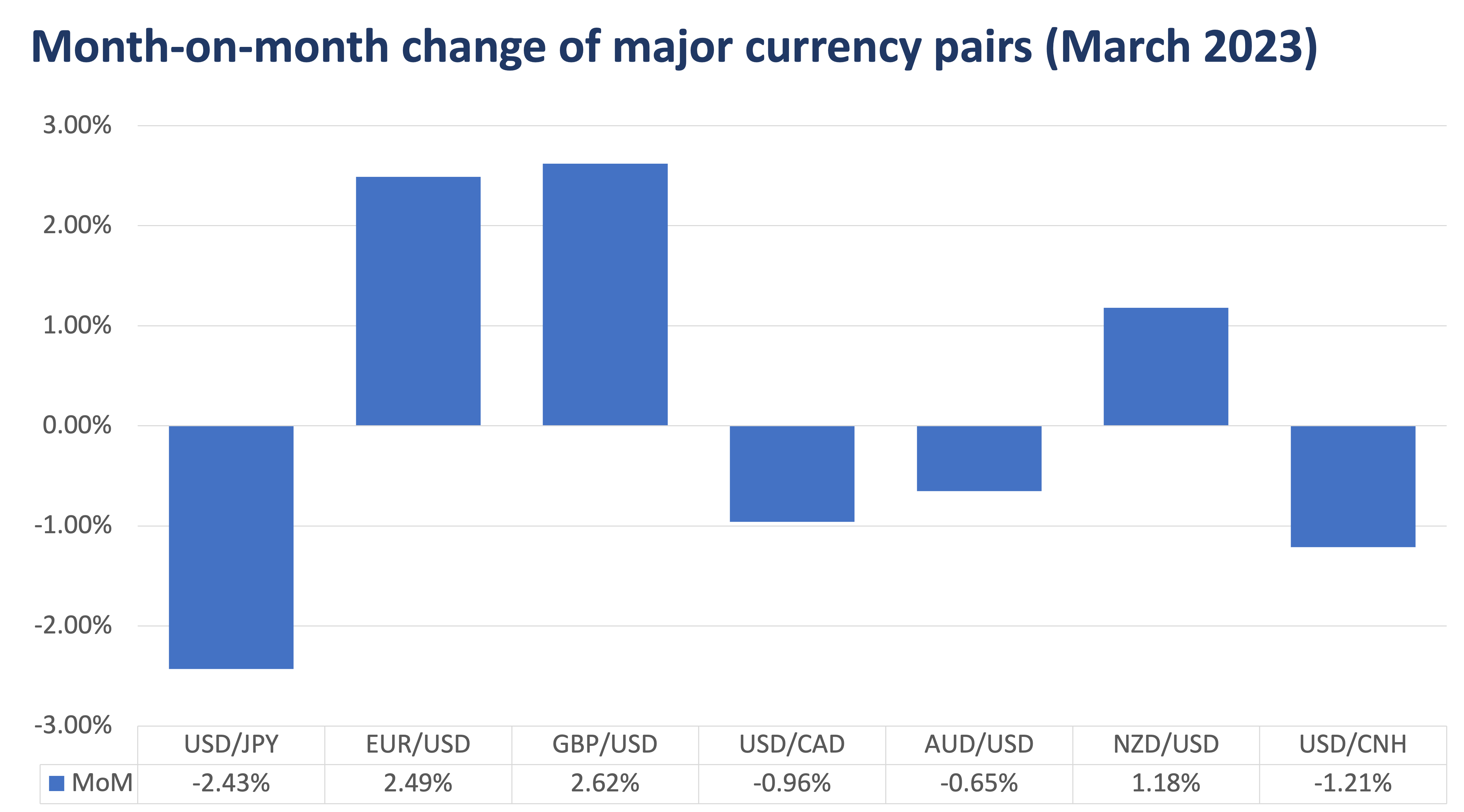 MoM change of currency pairs