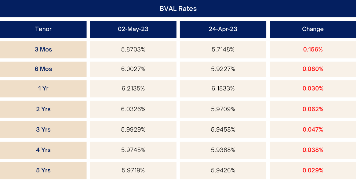 BVAL rates 05032023
