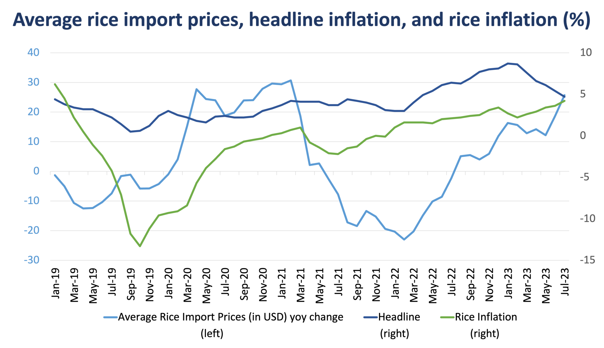 Imported inflation: Upward pressures from global rice prices ...