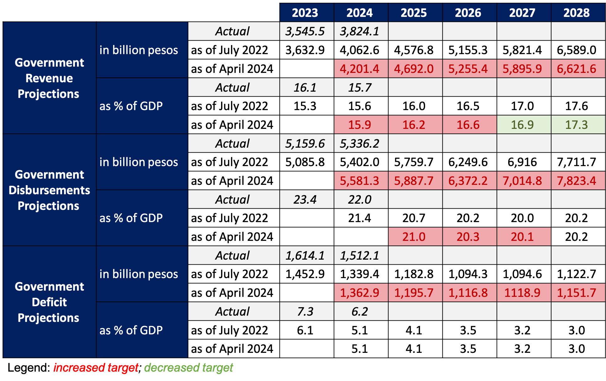 PH government revises fiscal and macroeconomic targets amid changing ...