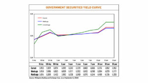 Yields end mixed amid US, PHL economic data