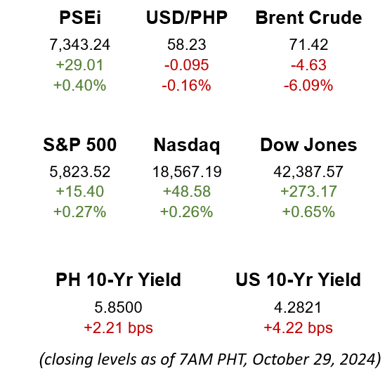 Market Snapshot 10.29.2024