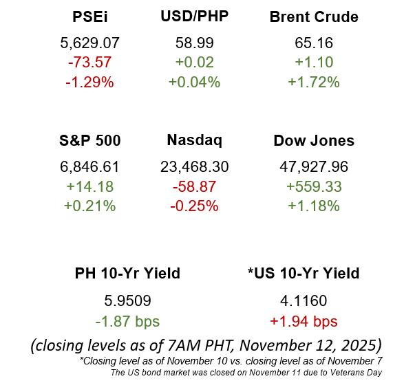 Market Snapshot 11.12.2025