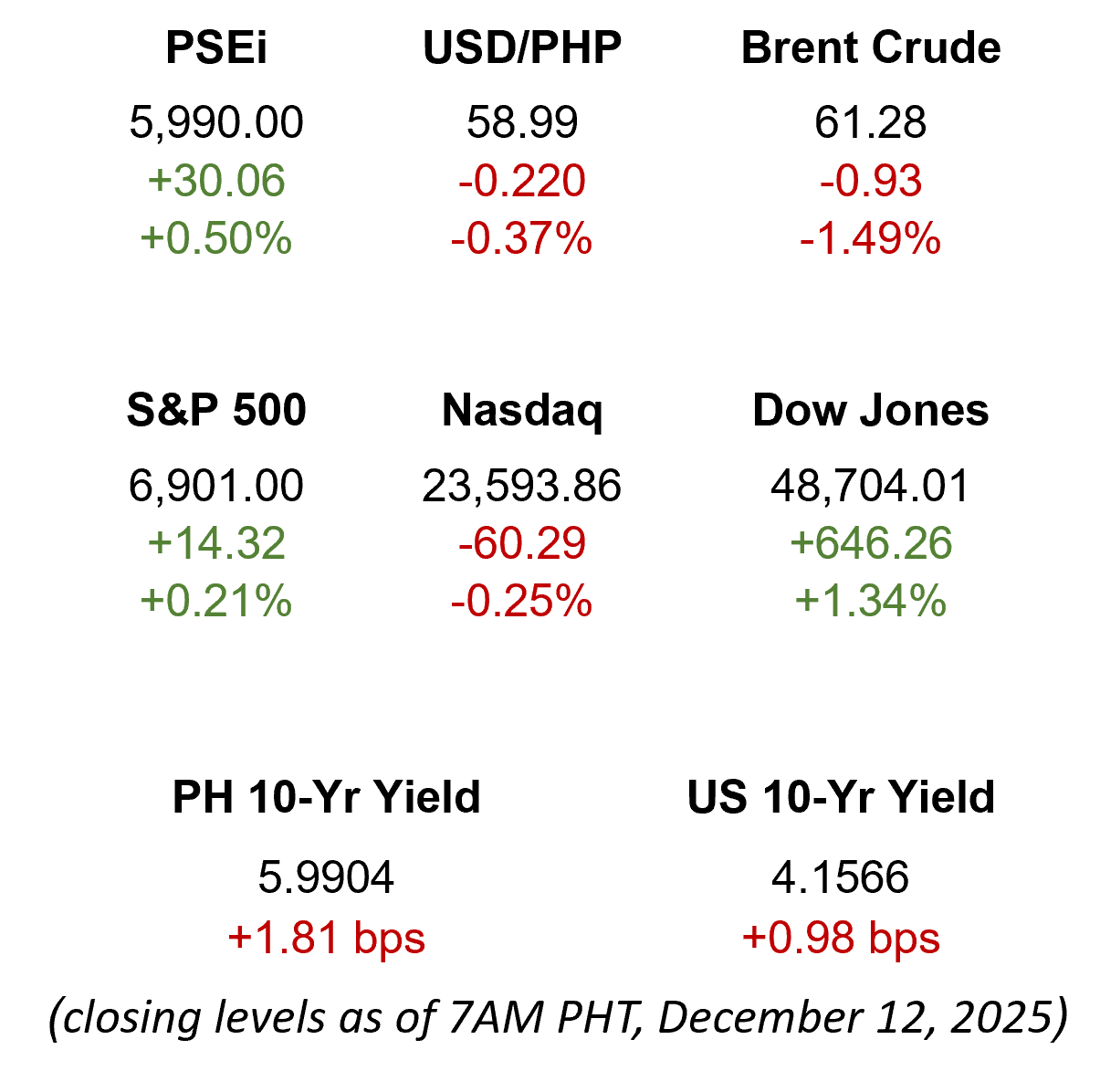 Market Snapshot 12.12.2025