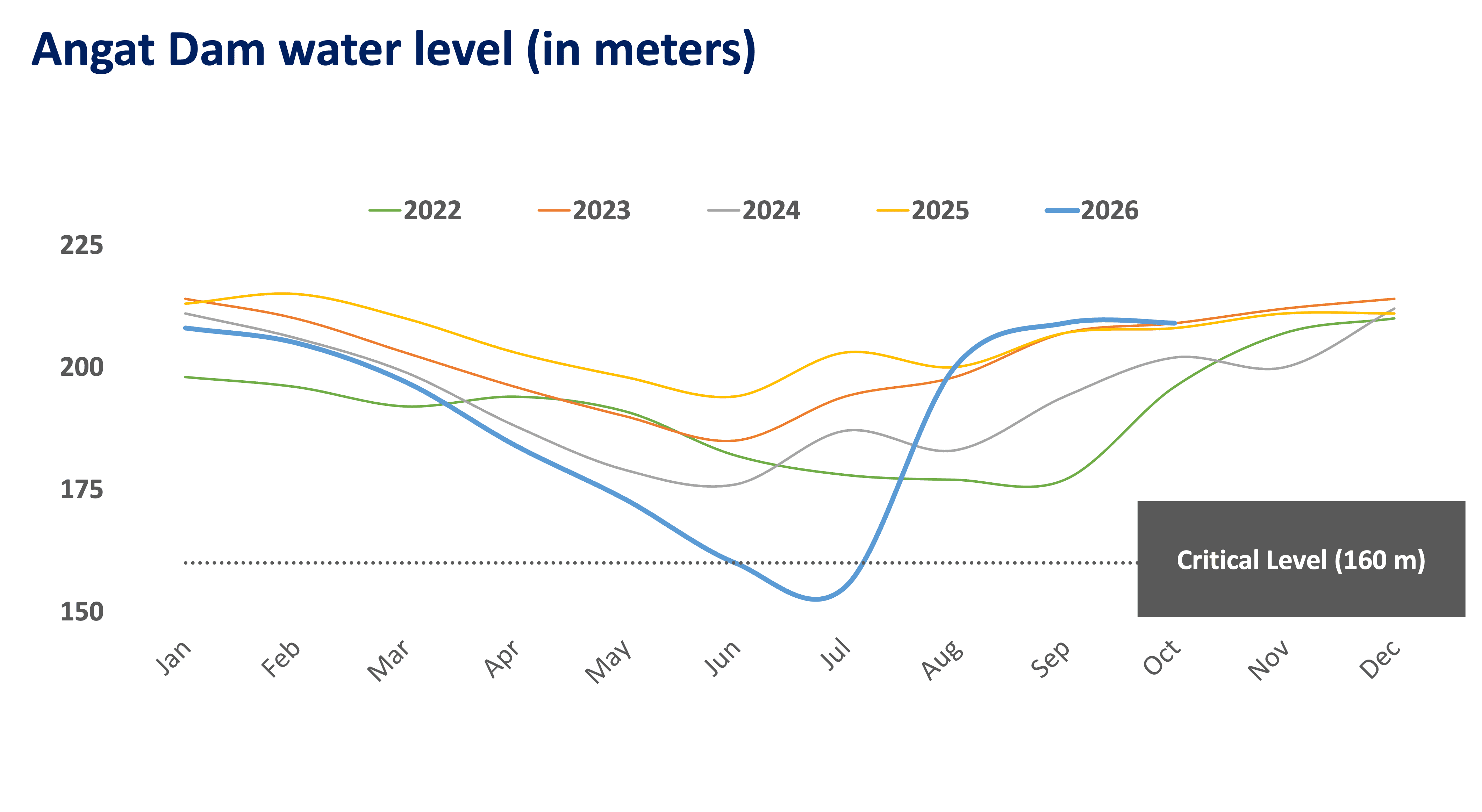 water levels remained sufficient, indicating adequate supply in Angat Dam.