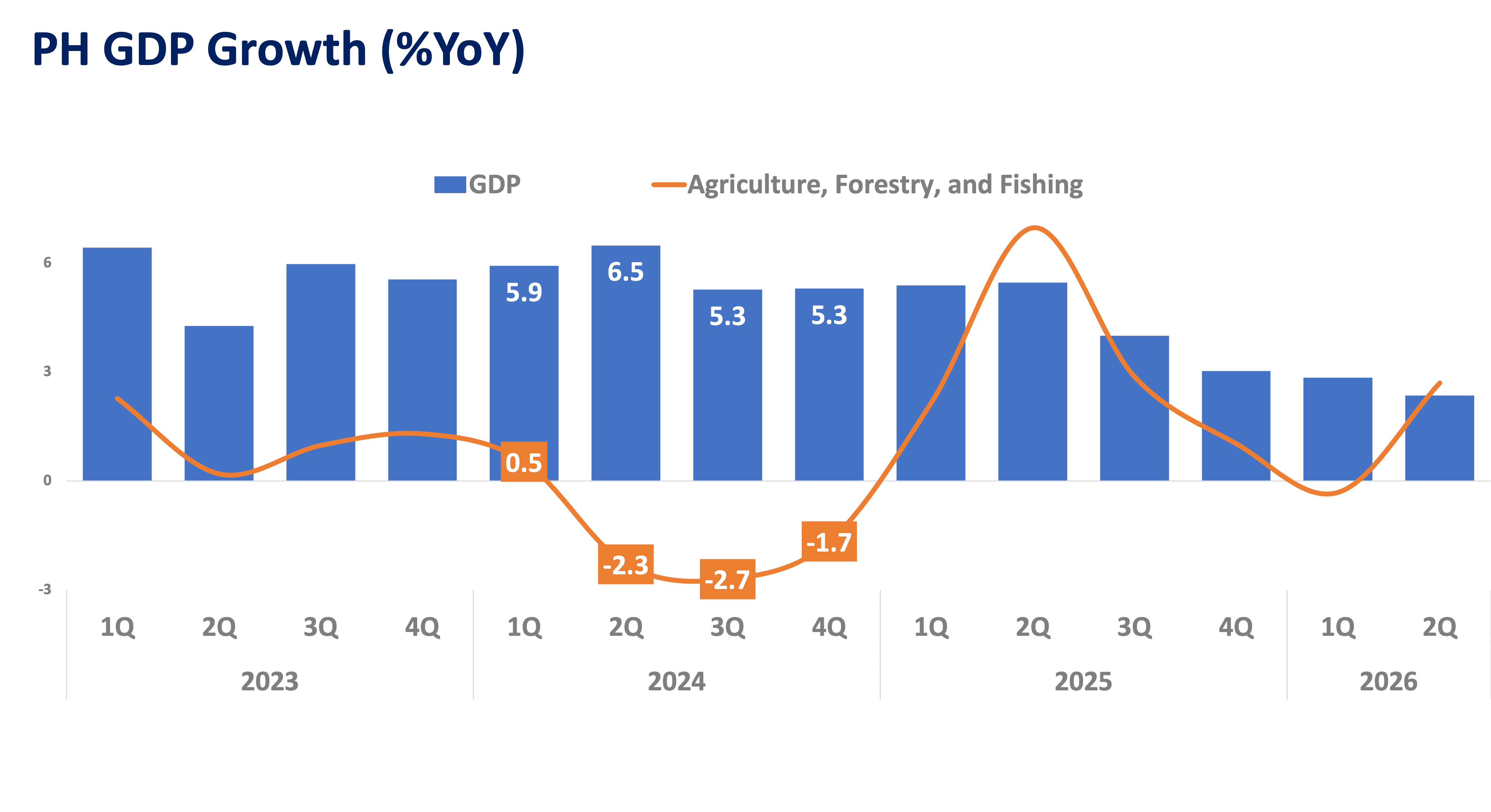 El Niño episode contributed to three consecutive quarters of contraction in the agriculture sector, resulting in a 1.5% full-year decline in the sector.