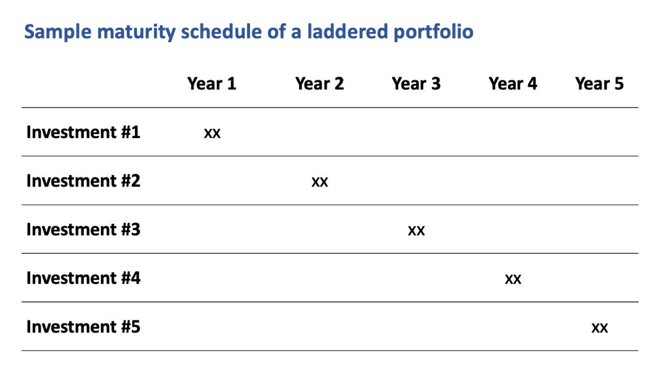 Sample maturity schedule of a laddered portfolio