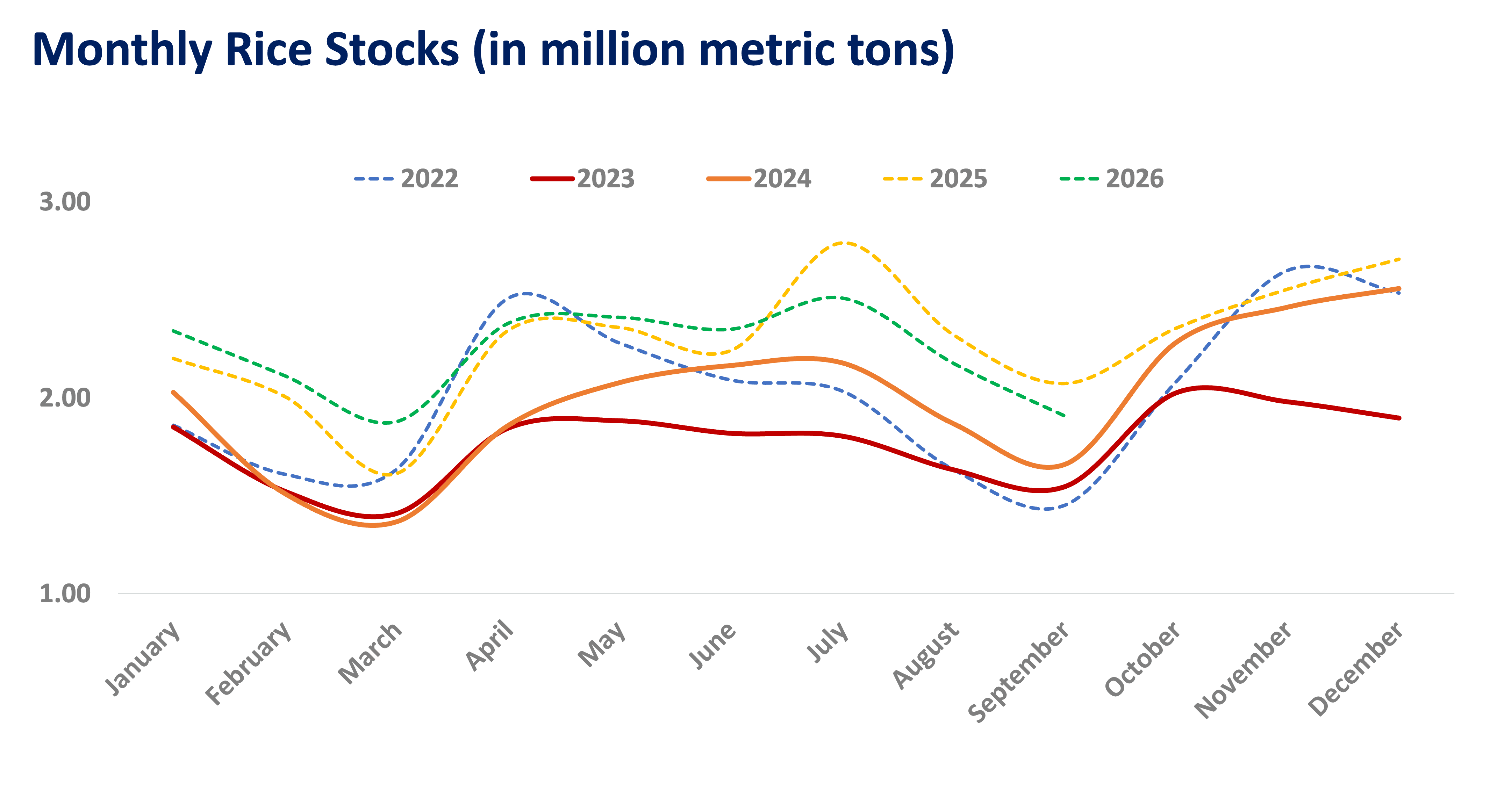 Strong 2023-2024 El Niño episode significantly affected the Philippine agricultural sector, as prolonged dry conditions and below-normal rainfall reduced crop yields and hurt fisheries.