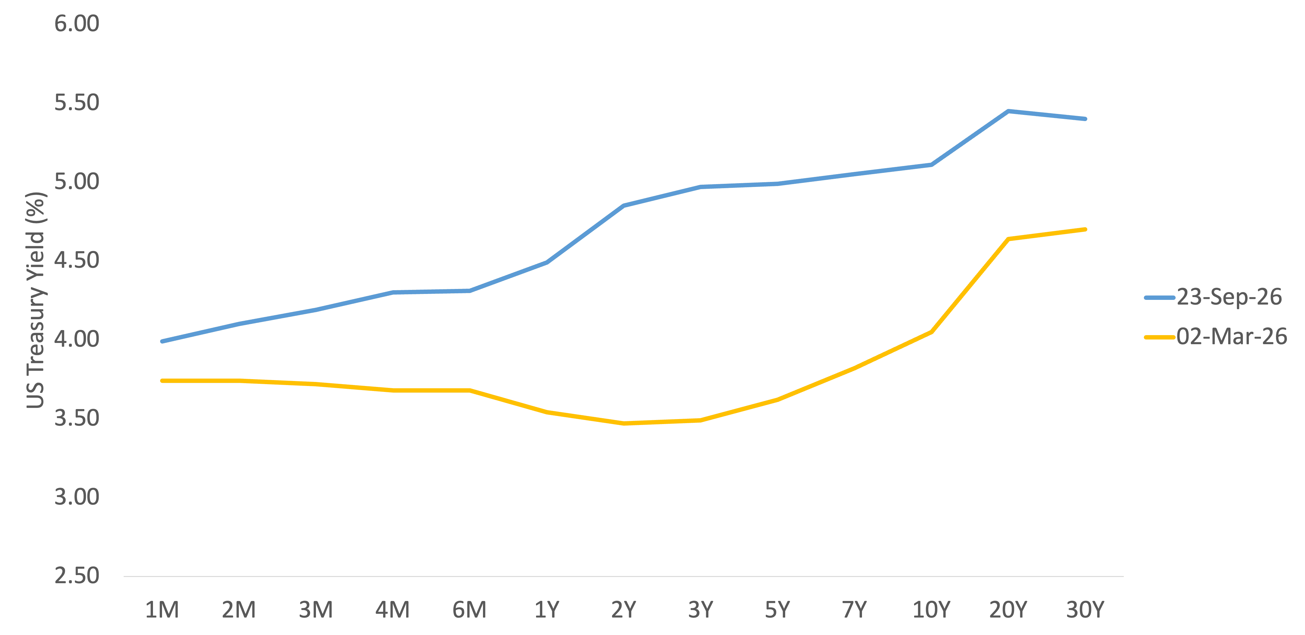 UST yield curve - march to september.png