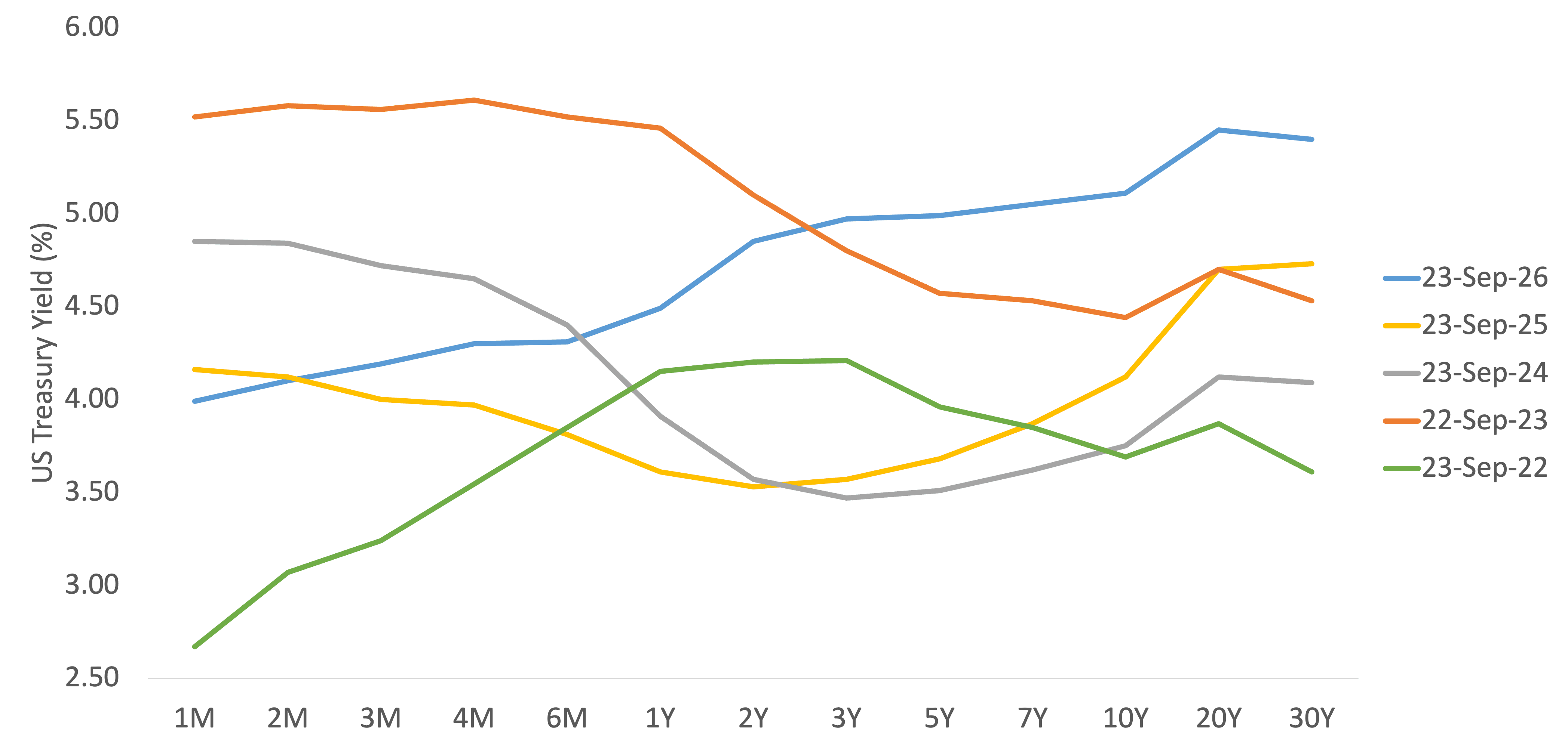 UST yield curves.png