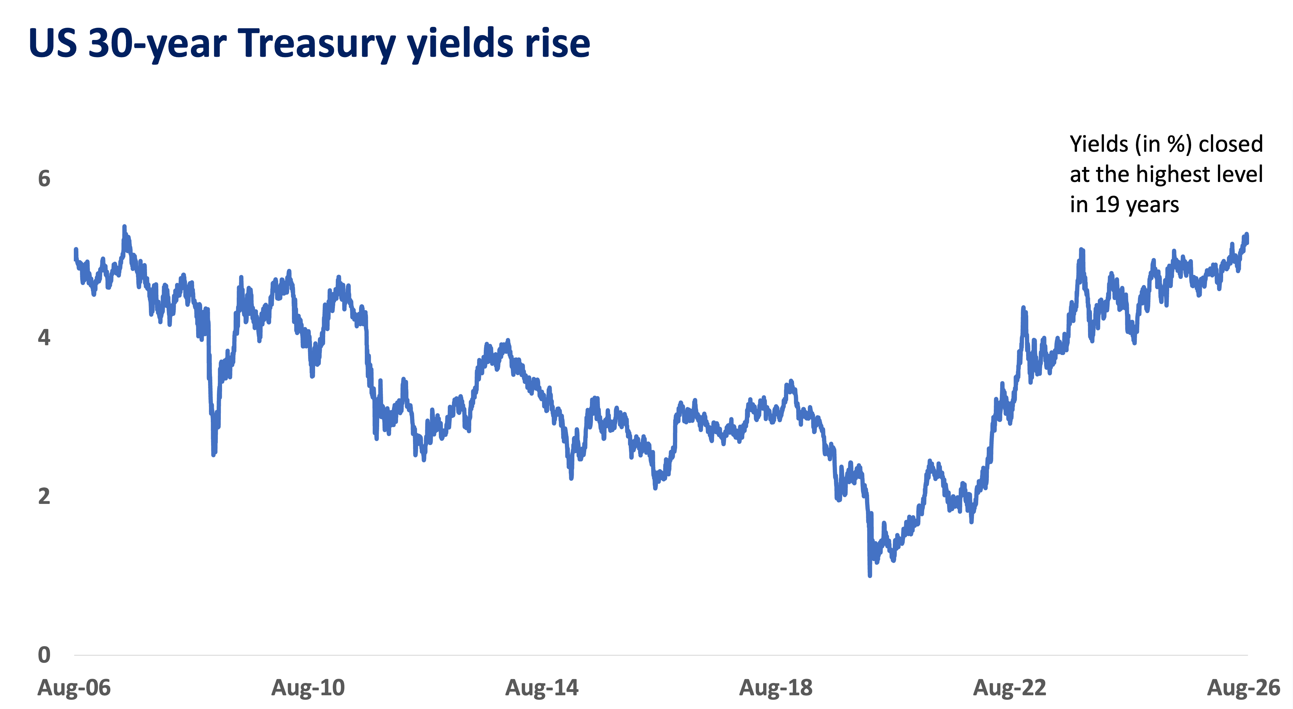 US treasury yields rise.png