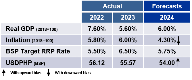 April 2024 Economic Updates: Elevated inflation and the prospects of ...
